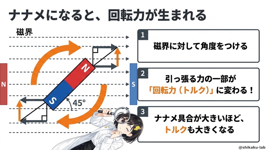 ナナメになると回転力(トルク)が生まれる