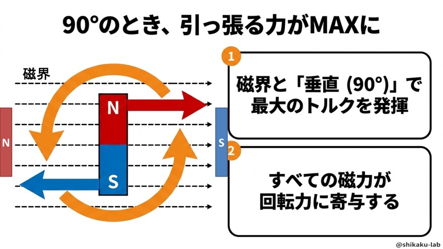 90°で引っ張る力が最大に(最大トルク)