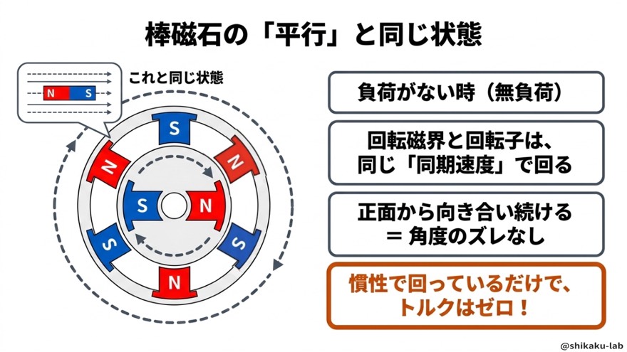 無負荷時は角度ズレなし・トルクはゼロ