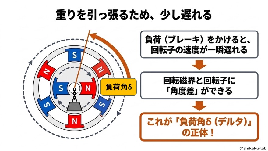 負荷をかけると回転子が遅れて負荷角δが発生