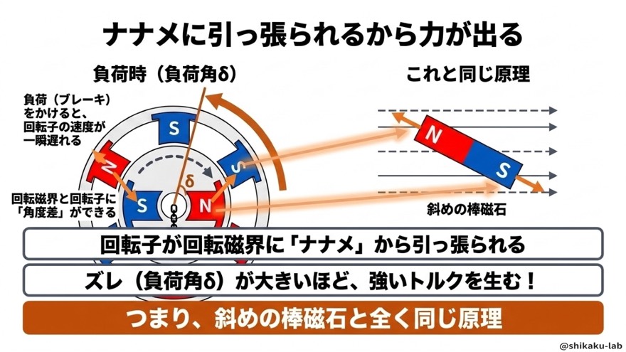 回転子はナナメに引っ張られる(棒磁石と同じ原理)