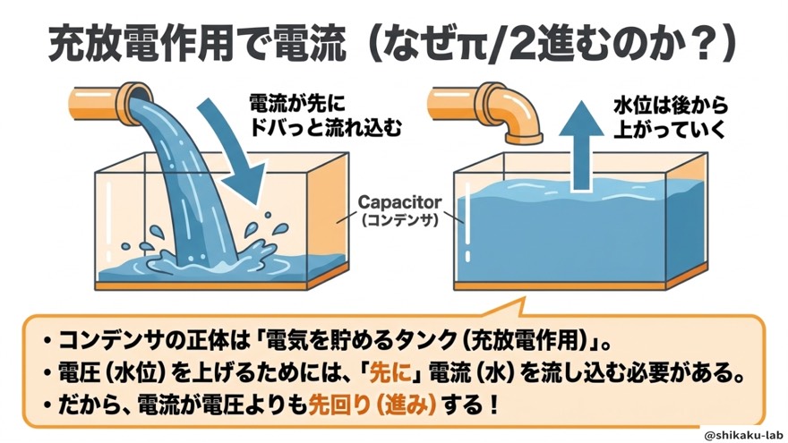 電流がπ/2進む理由は充放電作用(水のタンク)