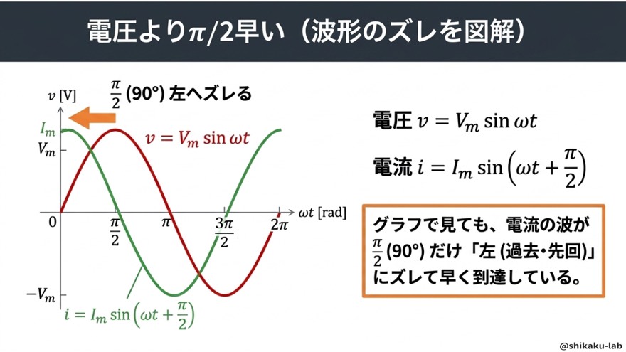 波形で見る電流進み(i=Im sin(ωt+π/2))