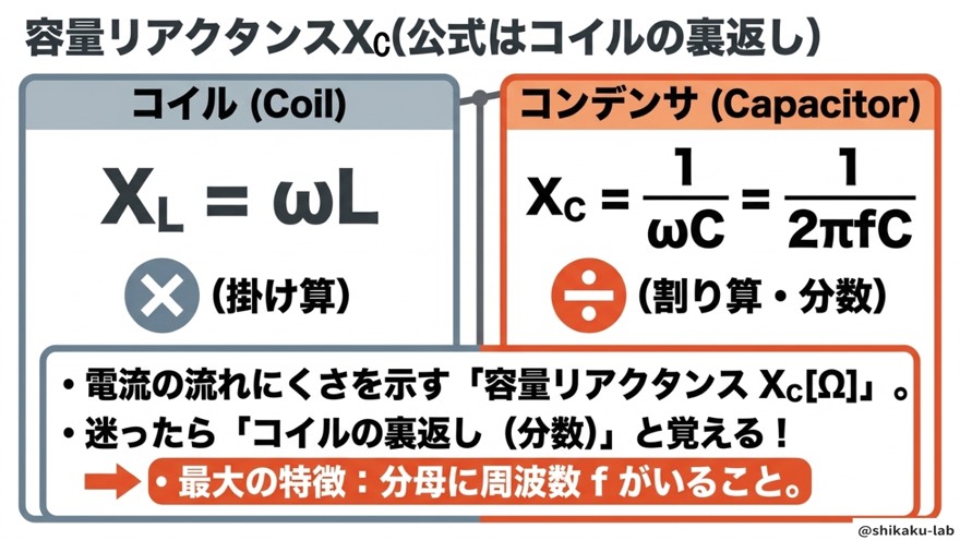 容量リアクタンスXC=1/ωCはコイルの裏返し