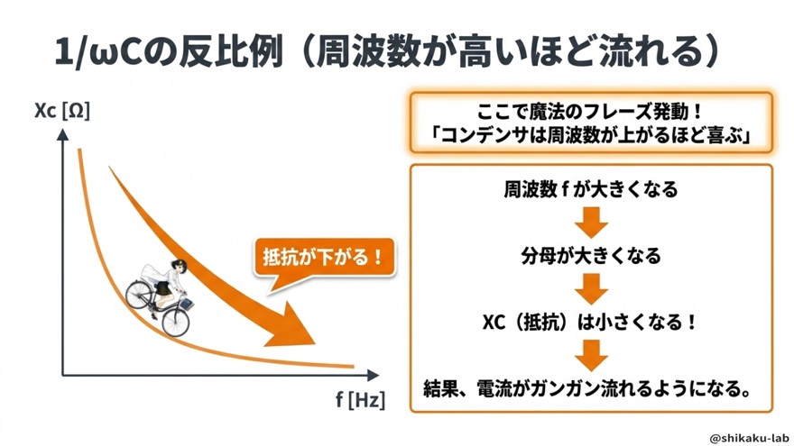 XCは周波数に反比例(右肩下がりのグラフ)