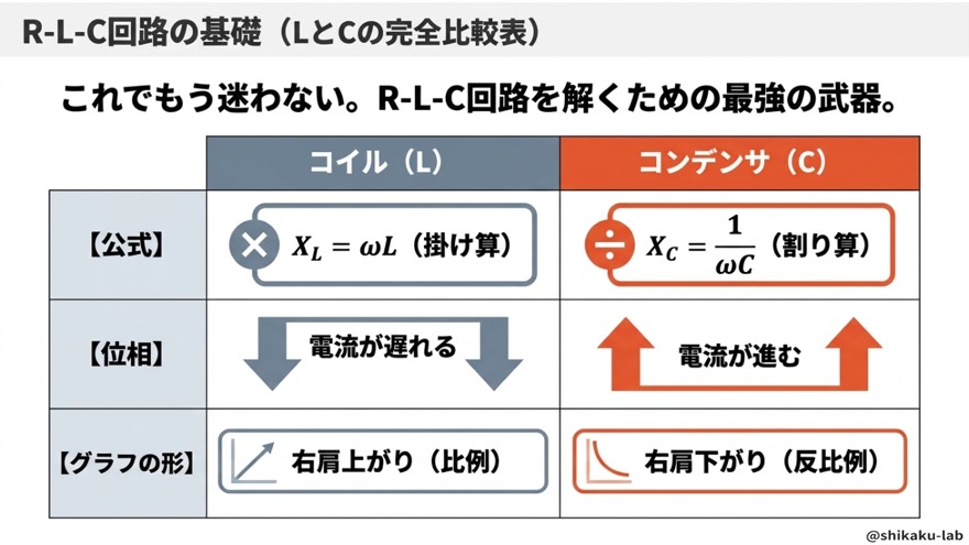 コイルとコンデンサの完全比較表(R-L-C回路の基礎)