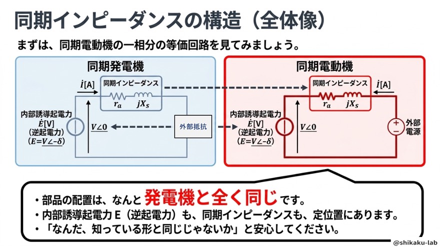 同期インピーダンスの構造は発電機と同じ