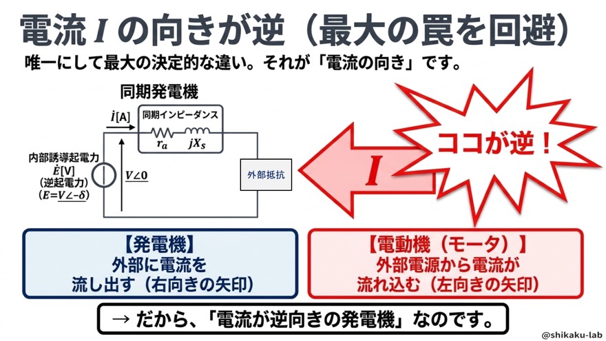 電流Iの向きが逆(発電機との決定的な違い)