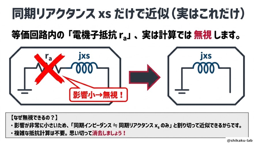 電機子raを無視し同期リアクタンスxsで近似