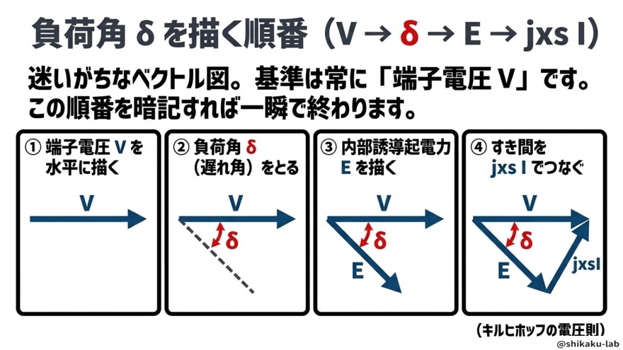 ベクトル図はV→δ→E→jxsIの順で描く