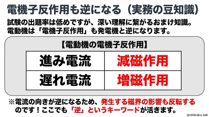電機子反作用も発電機と逆(豆知識)