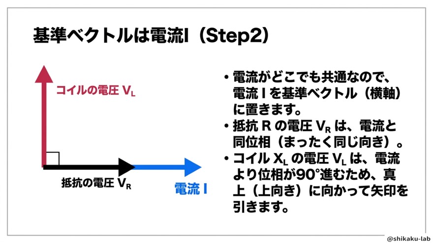 基準ベクトルは電流I（VRとVLの位相）
